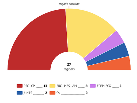 Bote aconsegueix el cel i ERC trepitja la crua realitat