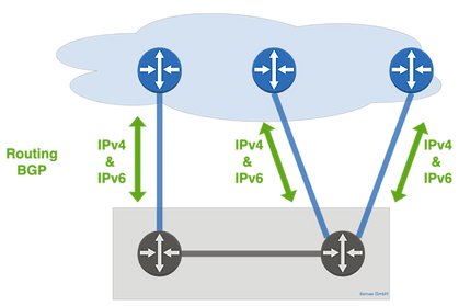 Internet Peering BGP, vereinfacht