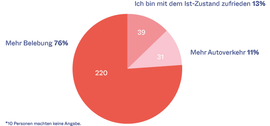 Petition Tempo 30 Frankfurter Straße Szenario