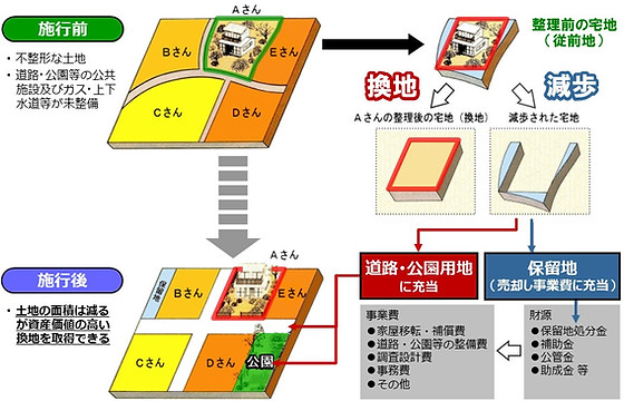 土地区画整理事業とは | 船橋市海老川上流地区土地区画整理組合