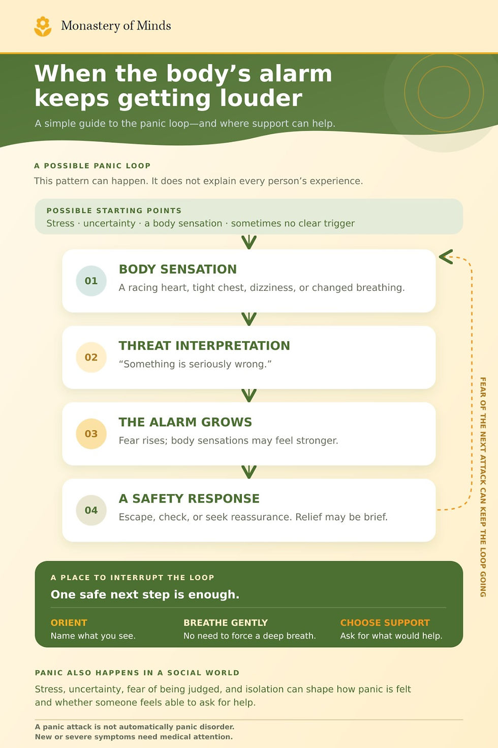 Infographic illustrating how body sensations and threat interpretations can intensify panic, with coping options and ways to seek support.