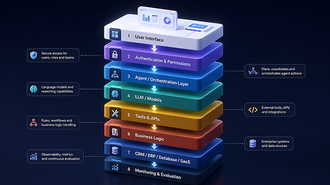 Layered AI Architecture Infographic - AI Integration Codersarts.png