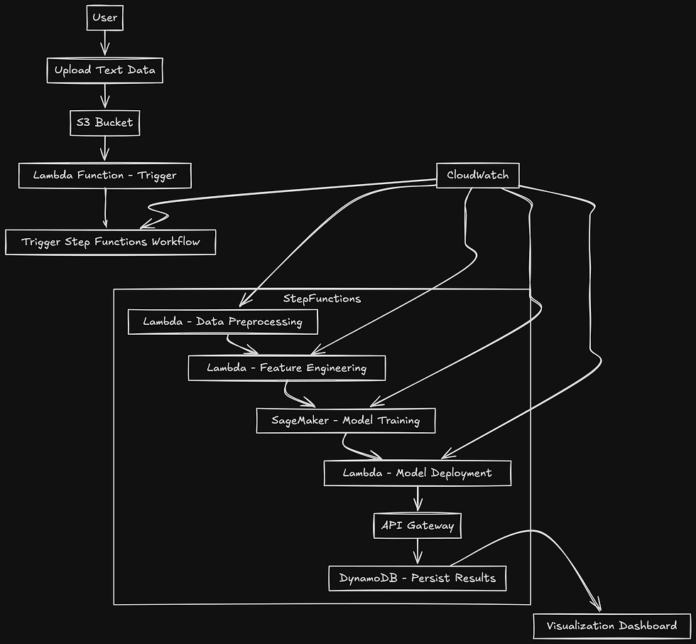 AWS Serverless Machine Learning Pipeline for Sentiment Analysis