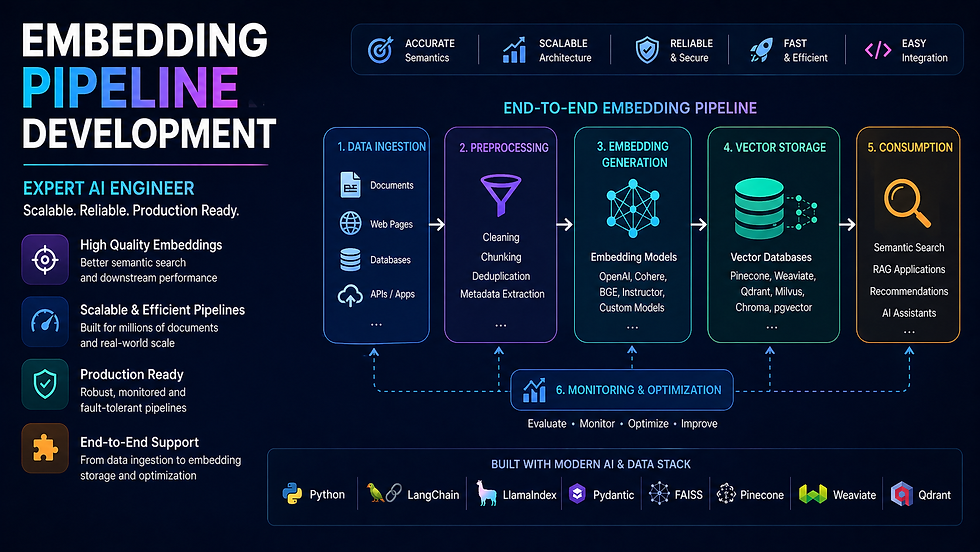 Embedding Pipeline Development | Expert AI Engineers — Codersarts