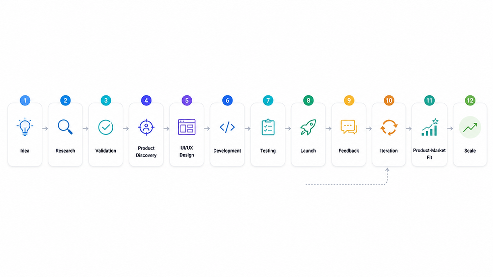 Product development lifecycle infographics