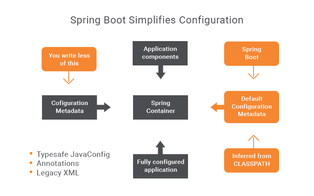 Spring Boot Assignment Help In Java - Codersarts