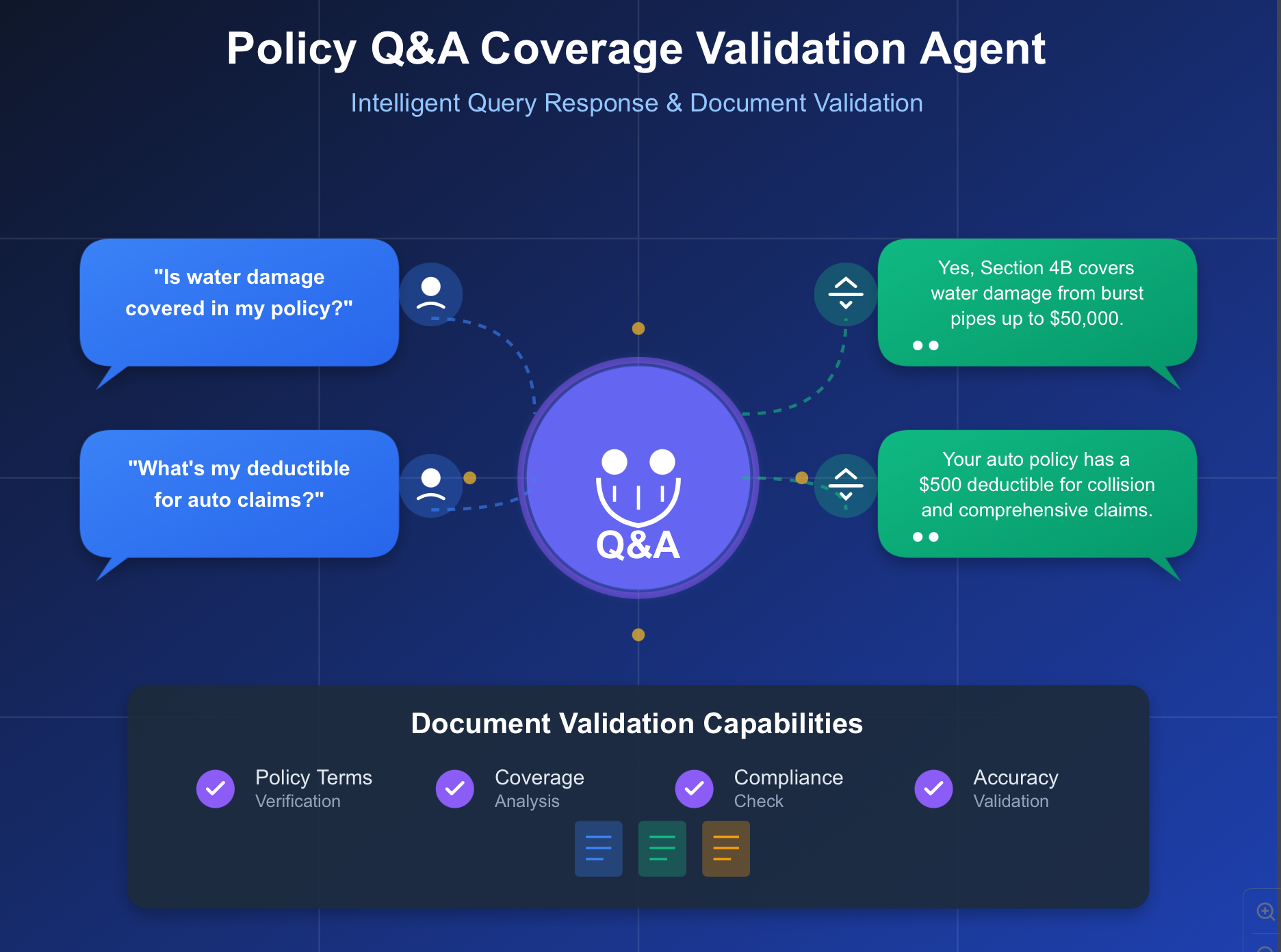 Policy Q&A Coverage Validation Agent | Codersarts AI
