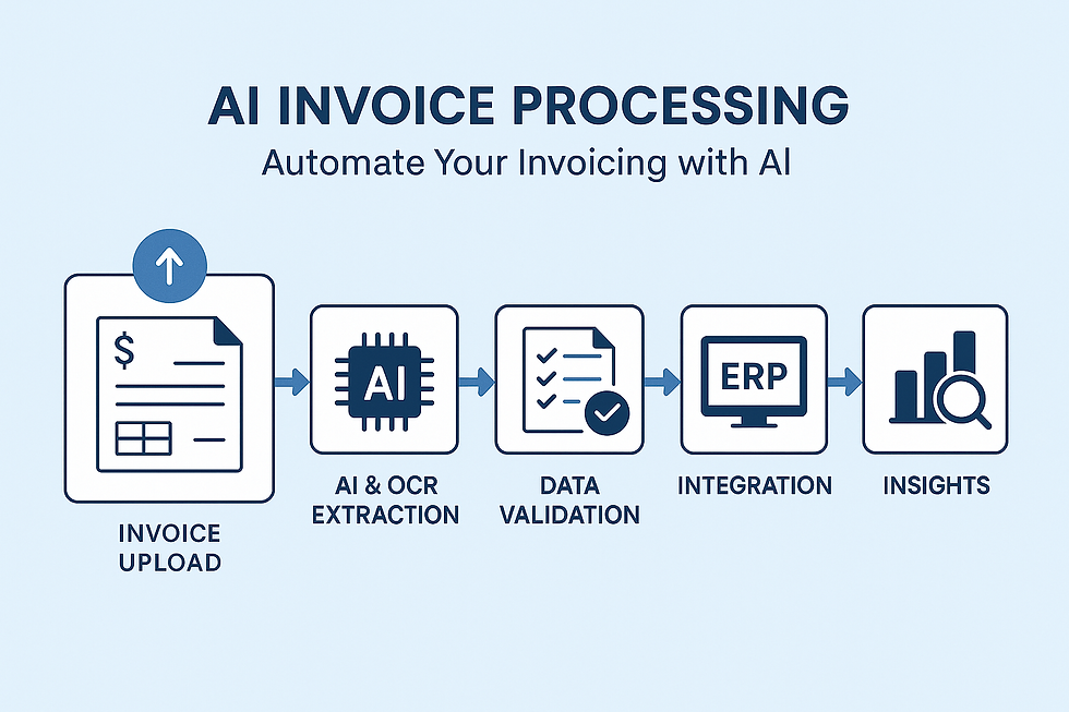 AI Invoice Processing – Automate Your Invoicing with AI