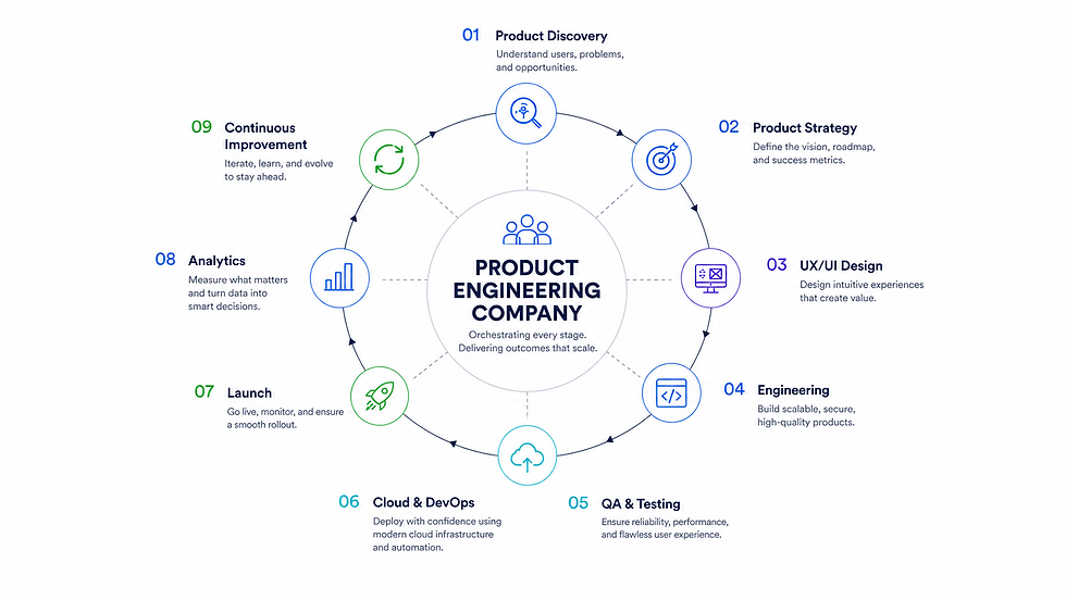 Product engineering lifecycle diagram