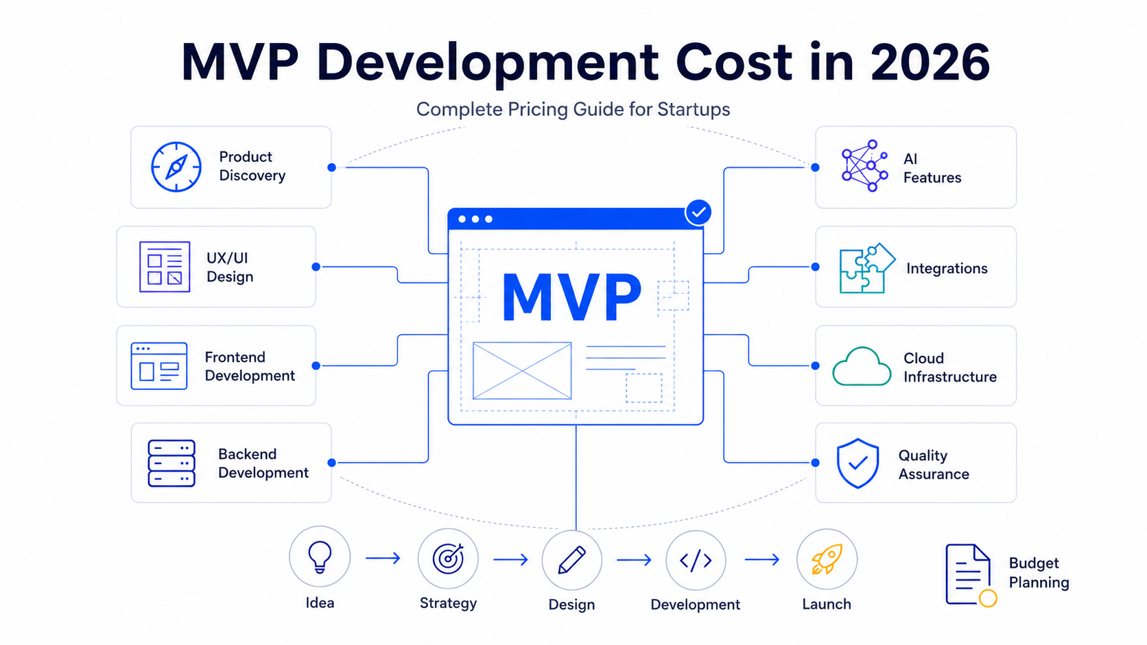 MVP Development Cost in 2026: Complete Pricing Guide for Startups