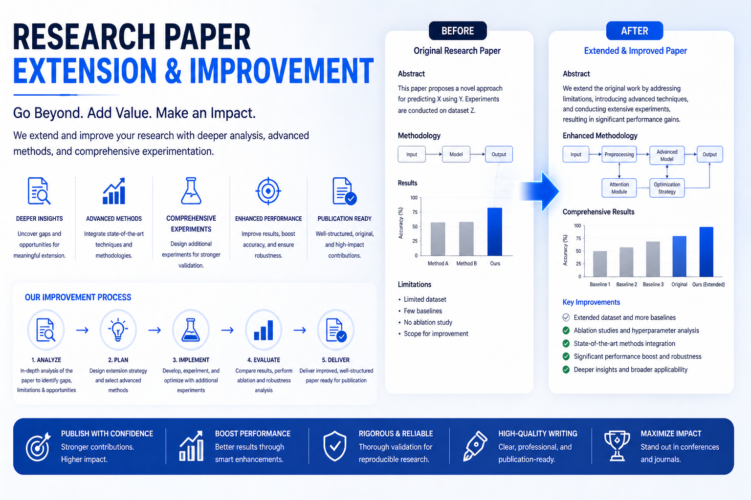 Research Paper Extension & Improvement Service | Codersarts Research