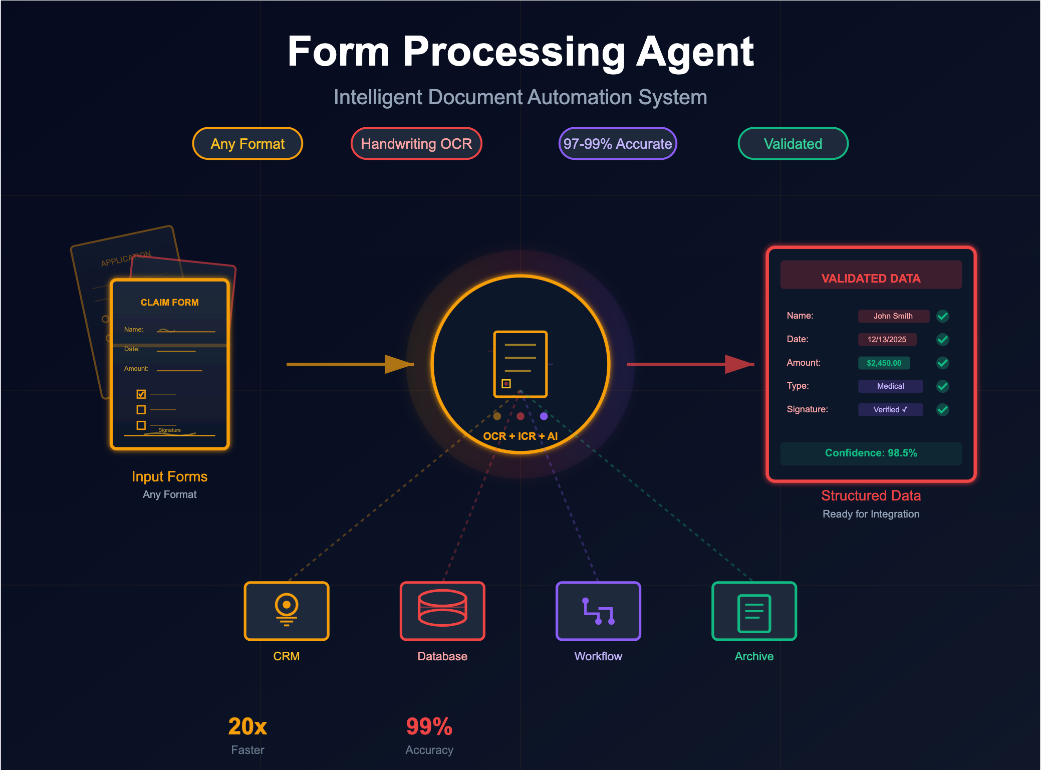 Form Processing Agent | Codersarts AI