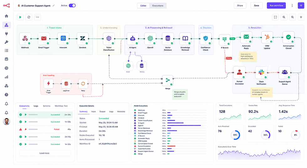 Workflow Architecture — Support Automation Flow