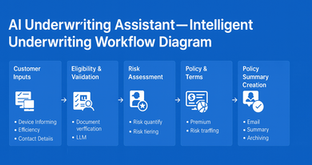 AI Underwriting Assistant Agent — Automating Insurance Decisioning with AI