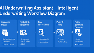 AI Underwriting Assistant Agent — Automating Insurance Decisioning with AI