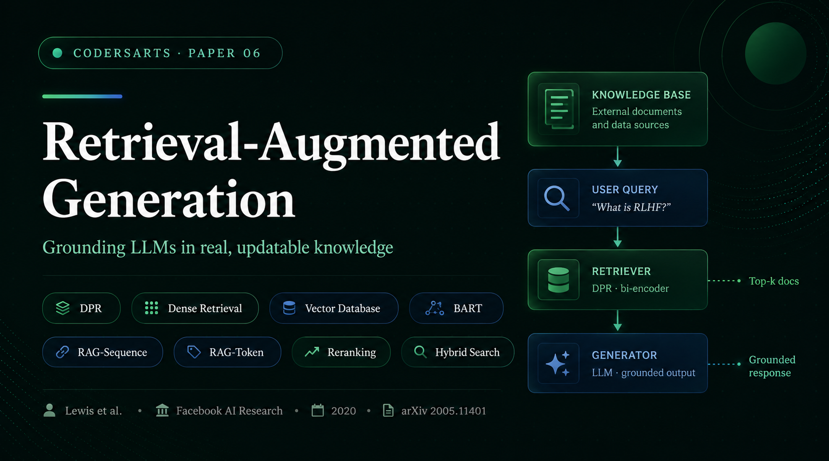 Retrieval-Augmented Generation (RAG) Explained & Implemented | Codersarts