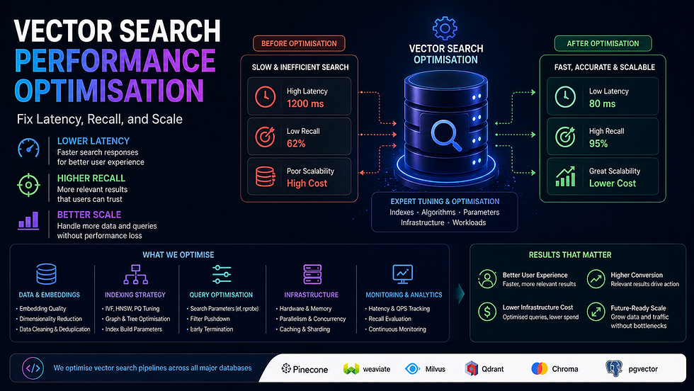 Vector Search Performance Optimisation | Expert Tuning — Codersarts AI