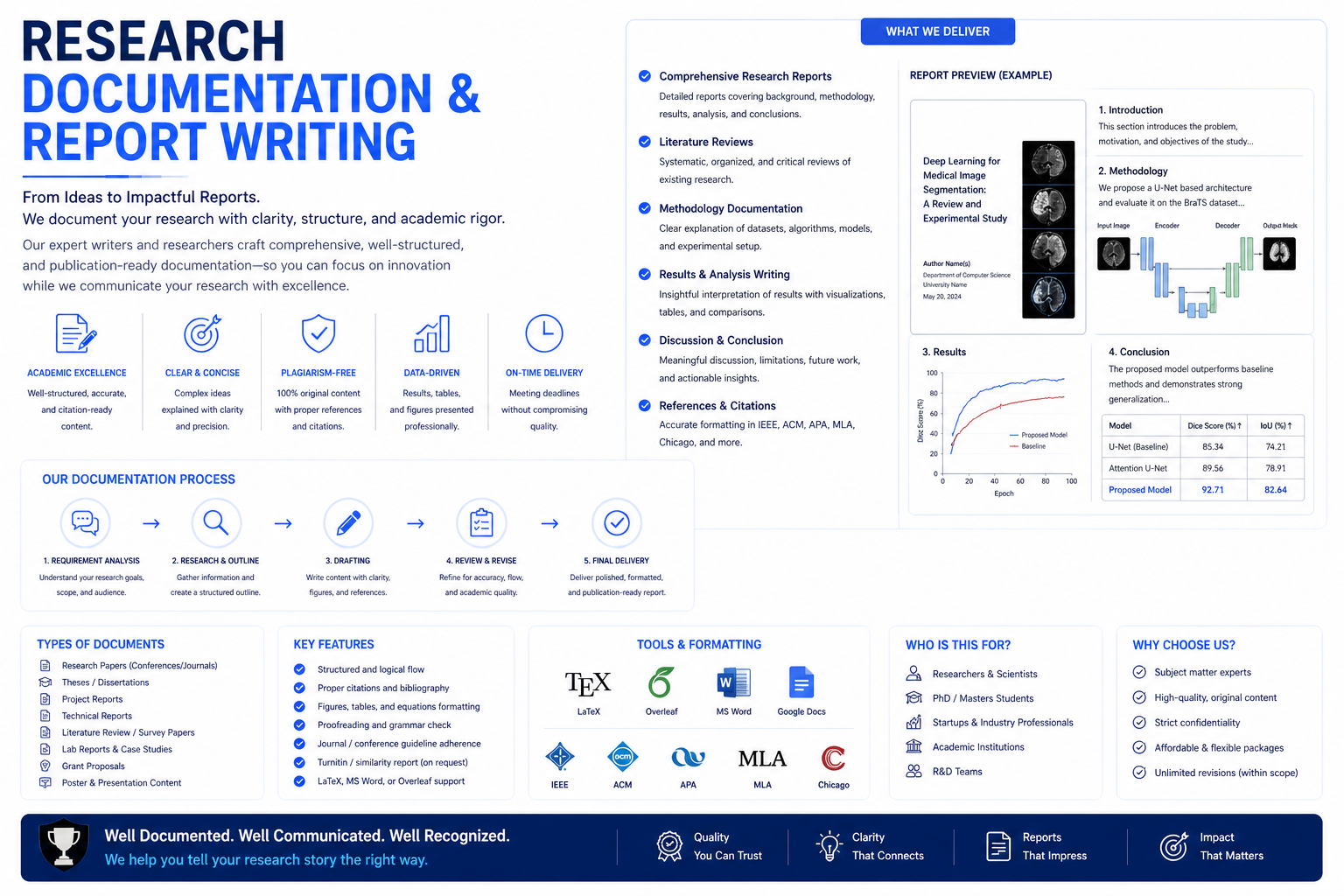 Research Documentation & Report Writing Service | Codersarts Research