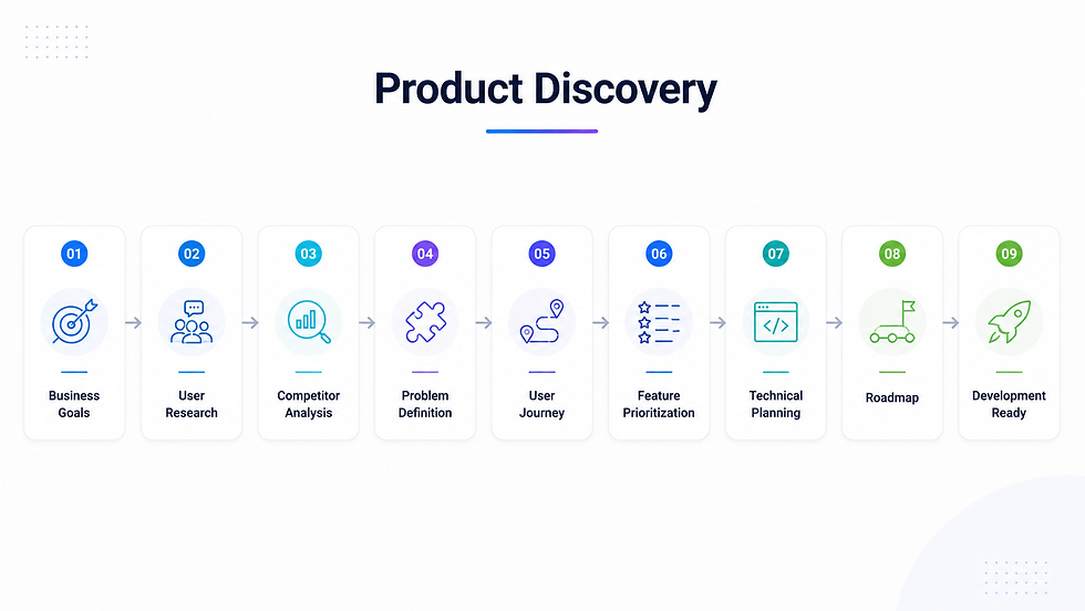 Product discovery workflow diagram