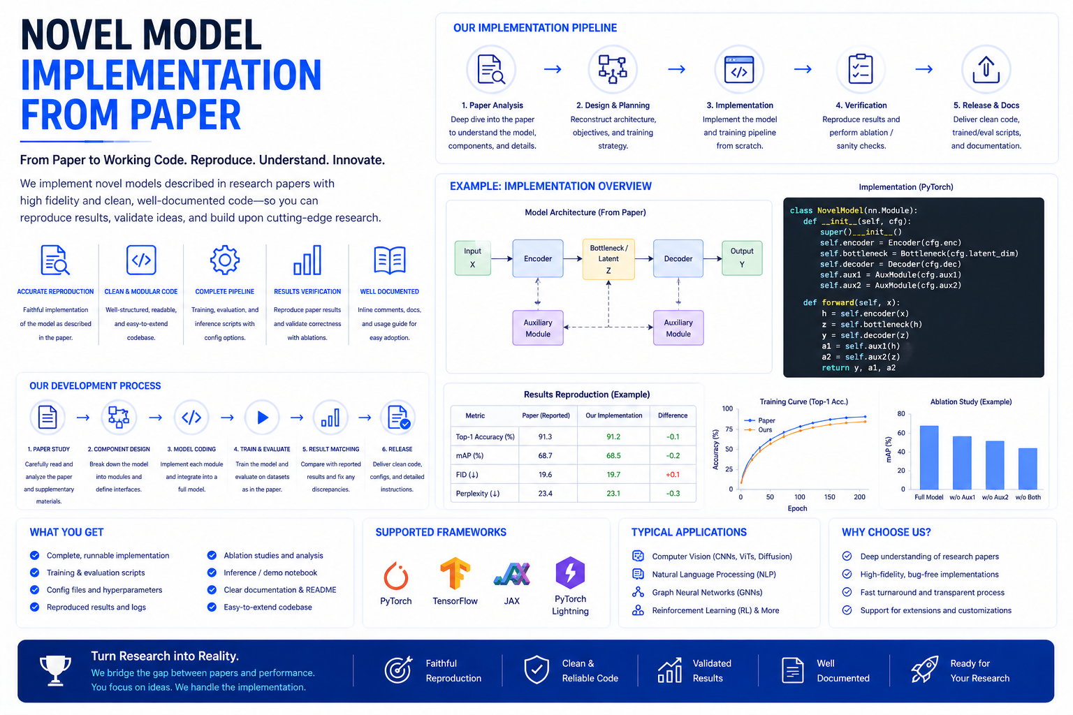 Novel Model Implementation from Research Paper | Codersarts