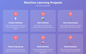 Machine Learning Projects – From Idea to Deployment