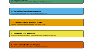 Extracting Actionable Insights from FDA Text Data: A Data Science Approach for Healthcare Decision-Making