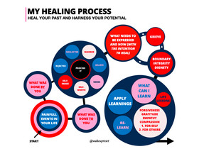 Heal your past and harness your potential hidden in your life trauma.