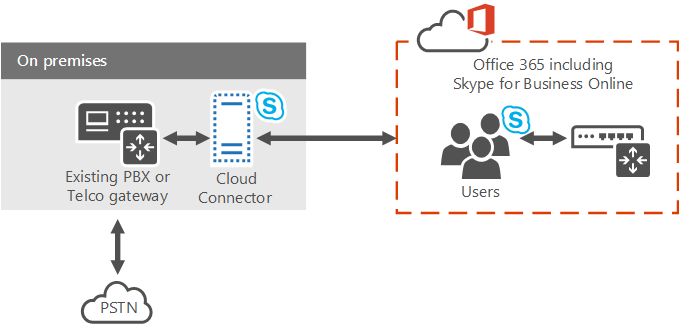 Integraciones S4B a PSTN