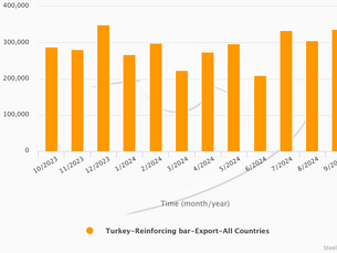 Turkey's Rebar Exports: September Sees Year-on-Year Decline Amid Monthly Gains