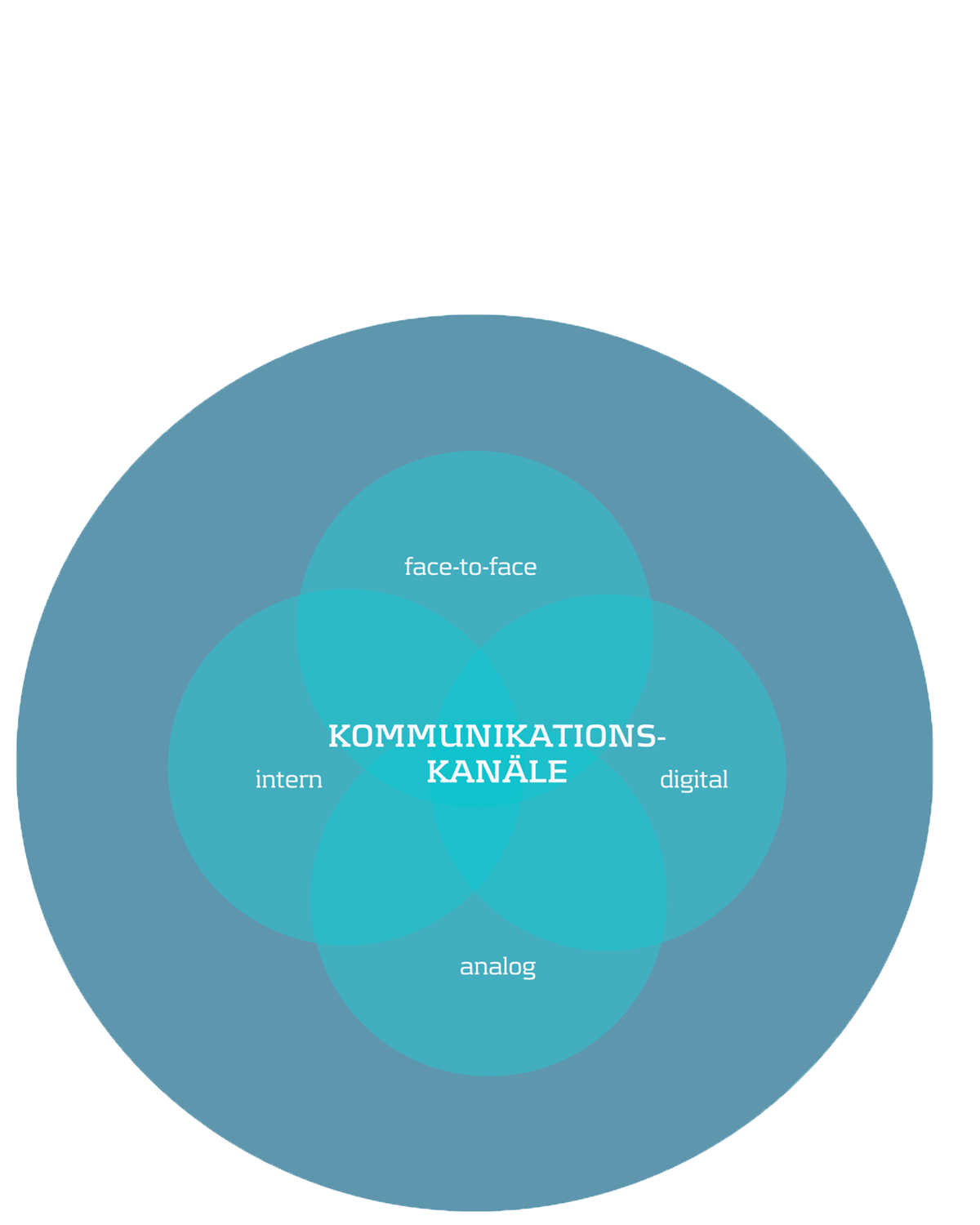 Kommunikationskanäle.gif