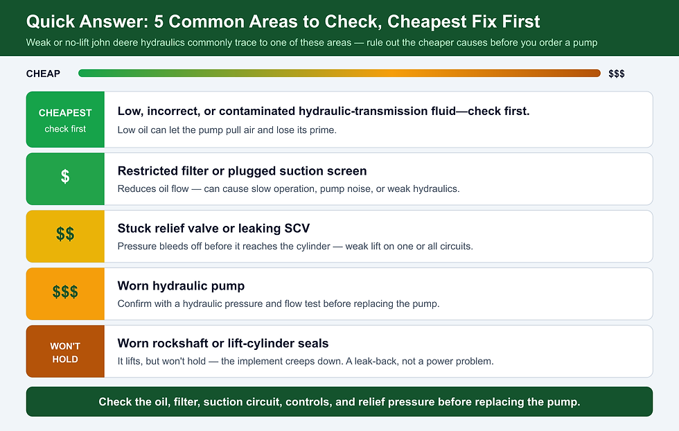 Quick-answer card ranking five common John Deere hydraulics areas to check, cheapest to most expensive, from low oil to worn pump seals