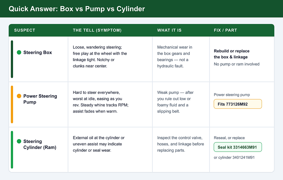 Quick answer comparing Massey Ferguson 135 steering box vs pump vs cylinder by symptom, cause, and fix or part