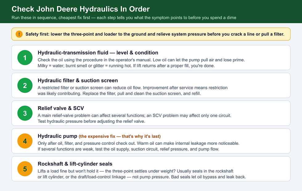 Five-step how-to for checking John Deere hydraulics in order: fluid, filter and screen, relief and SCV, pump, then seals