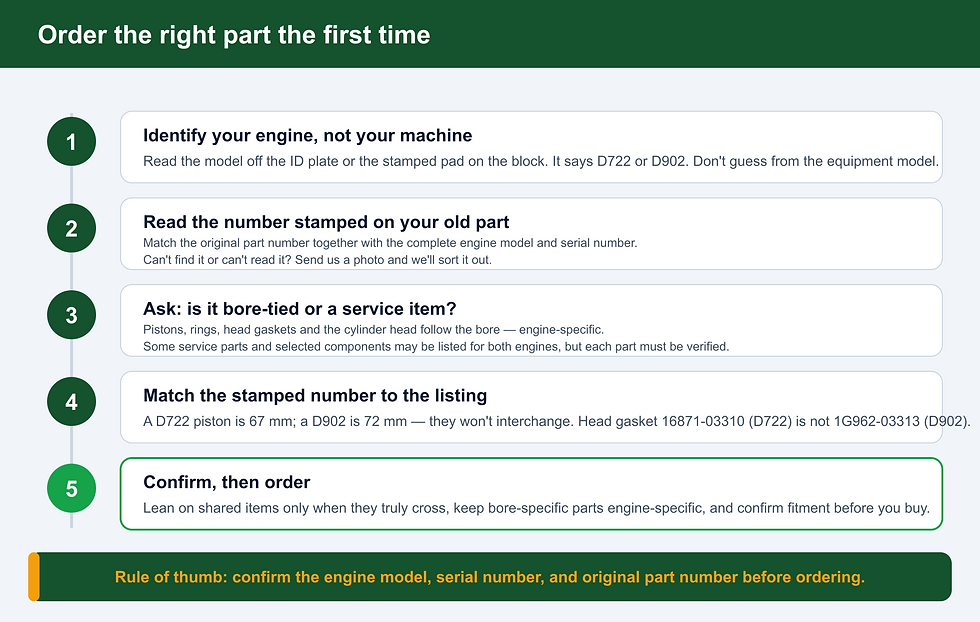 Five-step how-to for ordering the right Kubota D722 or D902 part by matching the number stamped on your old part