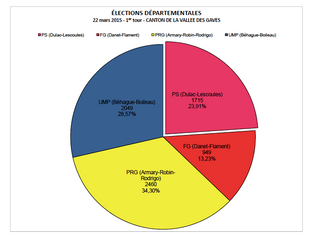 LES RÉSULTATS DU 1ER TOUR