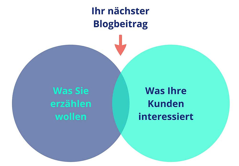 Was Sie tun können, damit Ihre Blogbeiträge gelesen werden
