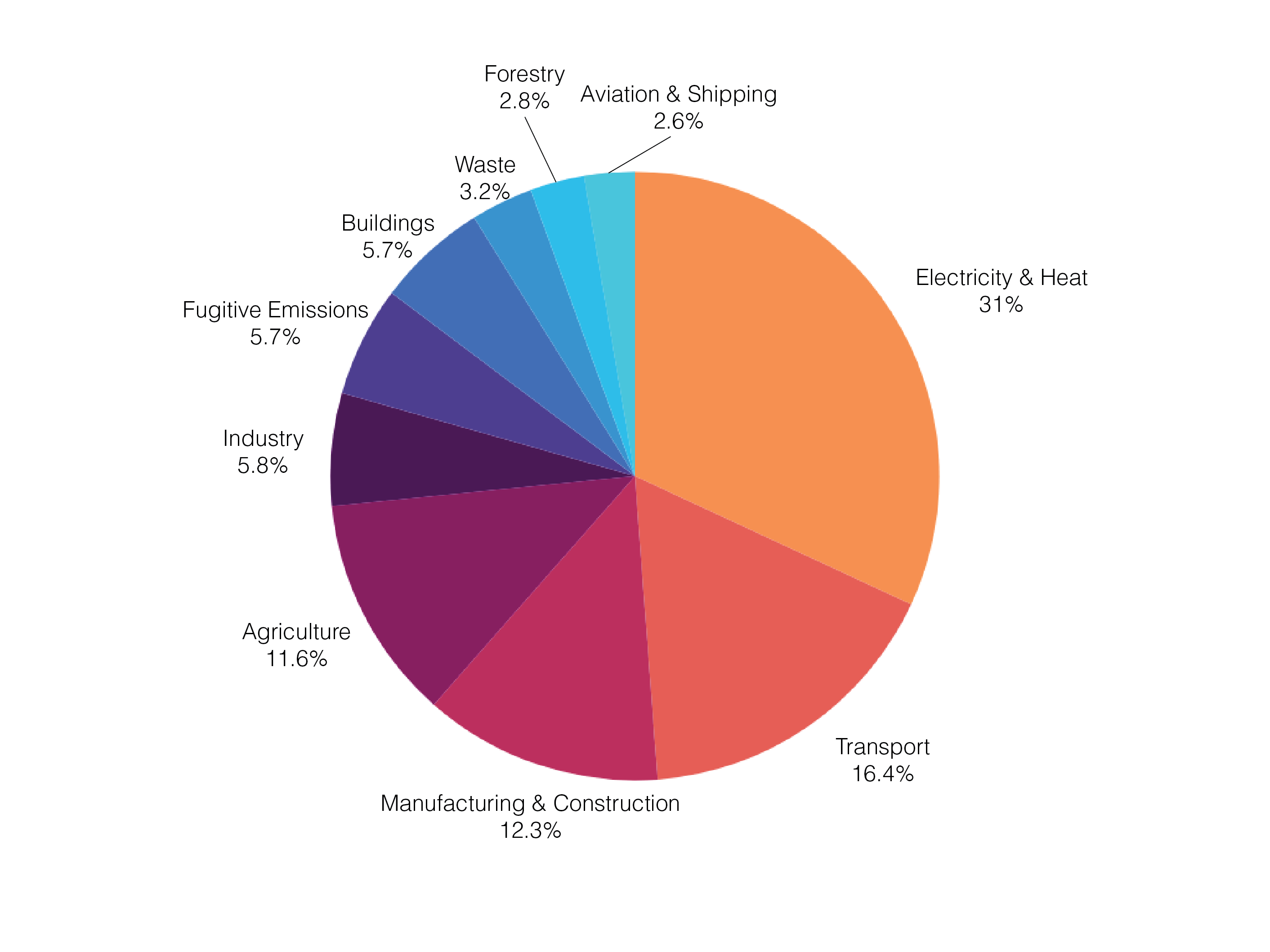 global emissions by industry sector.png