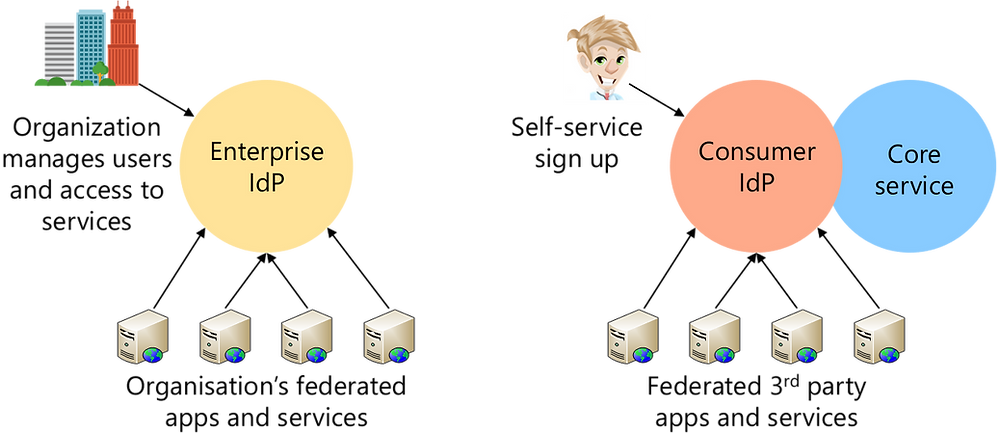 Diagram contrasts Enterprise versus Consumer Identity Providers