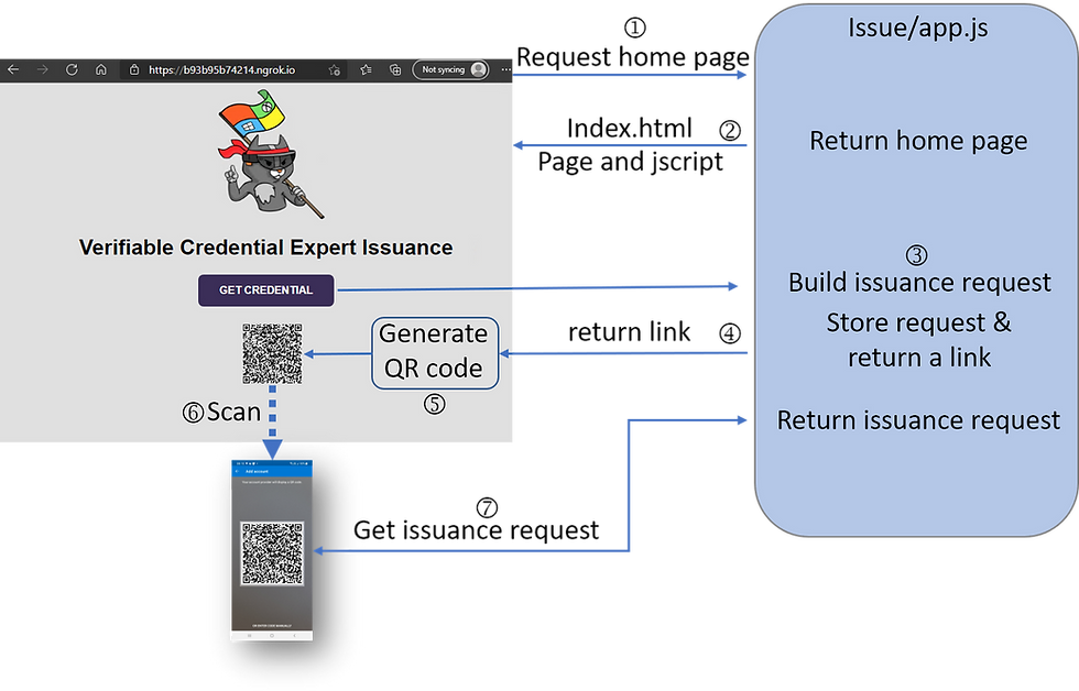 Diagram showing how a VC issuance request is generated and then retrieved by the Microsoft Authenticator