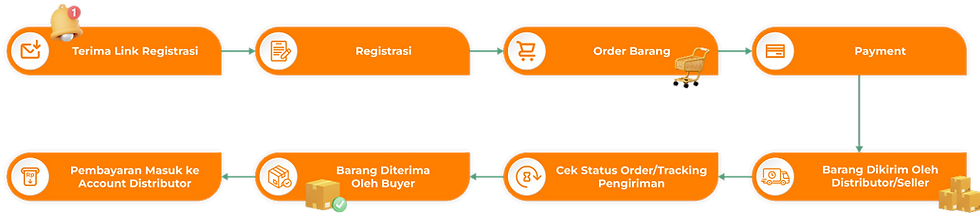 Cara menggunakan aplikasi Vena untuk proses pembelin produk grosir dan retail dari produsen