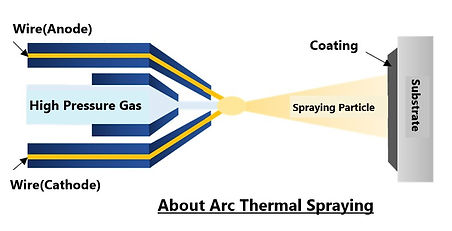 Corrosion Control_Arc Thermal Spray.jpg