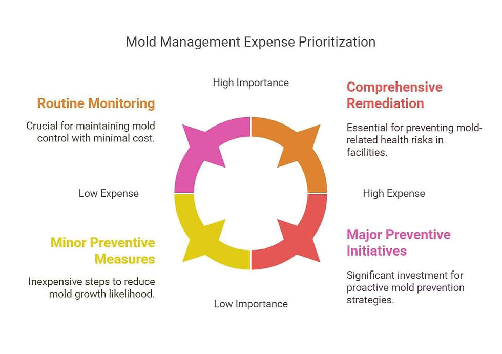 A circular chart titled Mold Management Expense Prioritization showcasing black mold risks for Miami healthcare facilities.
It features four sections: Routine Monitoring, Comprehensive Remediation, Minor Preventive Measures, and Major Preventive Initiatives, emphasizing importance and expense levels.