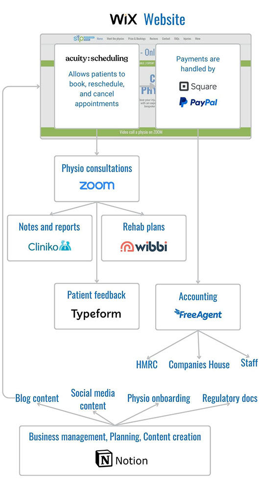 This is the physio practice management software we use for our online physio clinics.