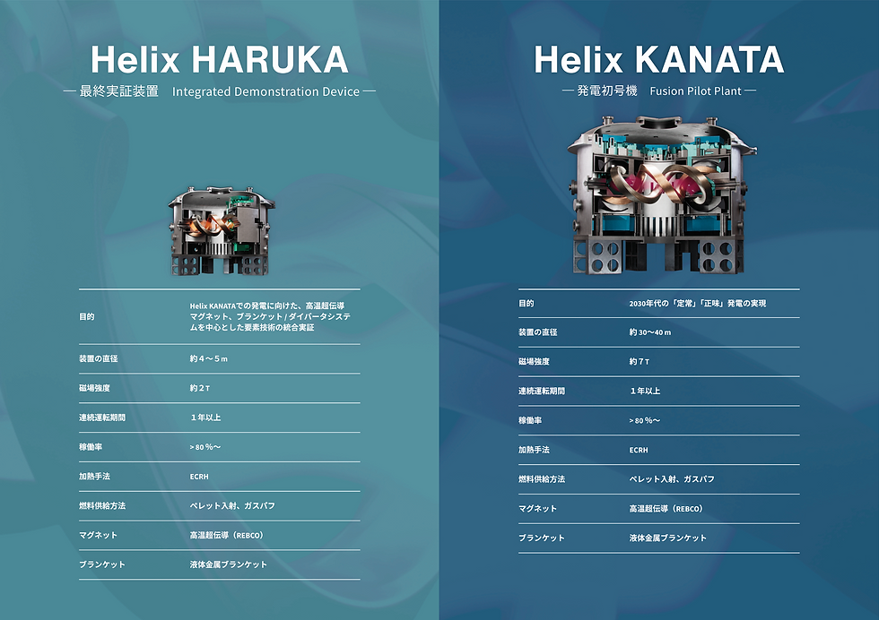Helix HARUKA、Helix KANATAの概要