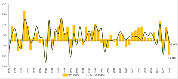S&P 500 Index and S&P TSX Performance (January to April)