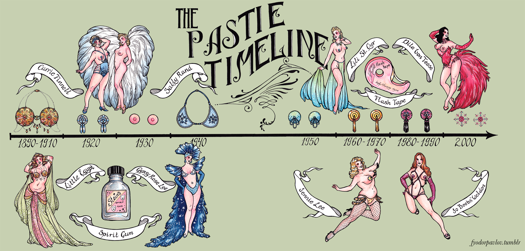 Pastie Timeline