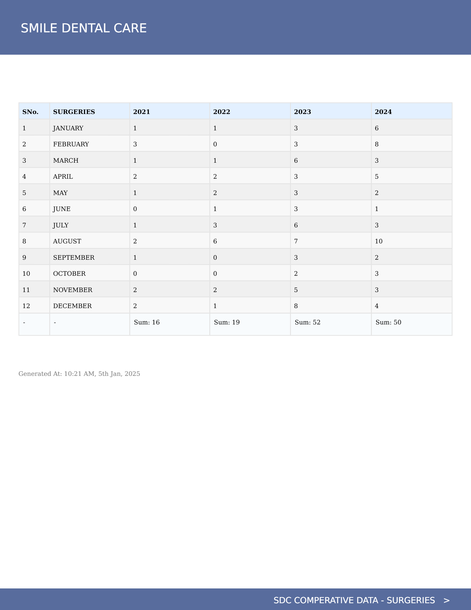 Impaction & Perio Surgeries Graph