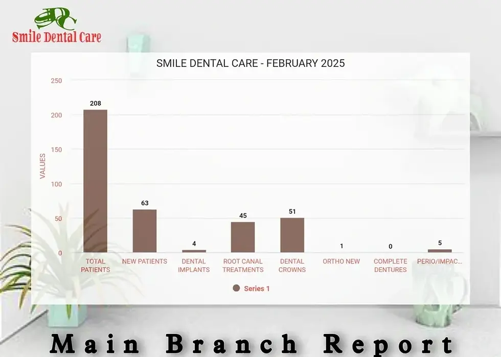RCT, CROWNS, DENTAL IMPLANTS, BRACES