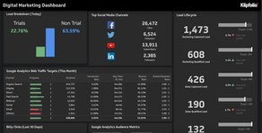 3 Reasons Digital Marketers Need Real-Time KPI Dashboards