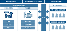 ITサポート支援サービス 運用ツール作成